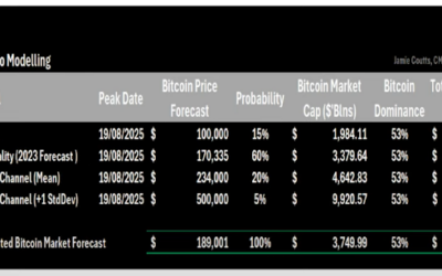 There’s a 60% Chance Bitcoin Hits $170,000 This Cycle, According to Analyst Jamie Coutts – Here’s the Timeline