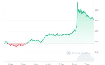 7-Day Price Analysis: Osmosis (OSMO) Surges by 27% in a Week: What’s Fueling This DeFi Pioneer?