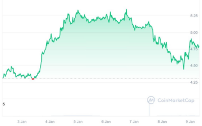 7-Day Price Analysis:”Sui’s 7-Day Surge: How SUI Climbed 13.82% in a Volatile Crypto Market